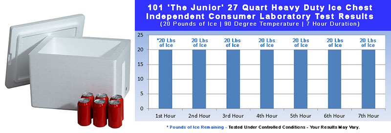 LoBoy Styrofoam Cooler Independent Lab Test Results 101 Junior Thick-Wall